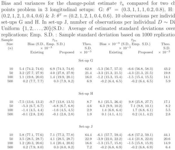Table 2.4: Bias and variances for the change-point estimate ˆ τ n compared for two change- change-points problem in 3 longitudinal setups: G: θ T = (0.3, 1, 1, 1, 0.2, 0.8), H: θ T = (0.2, 1, 2, 1, 0.4, 0.6) &amp; J: θ T = (0.2, 1, 2, 1, 0.4, 0.6)