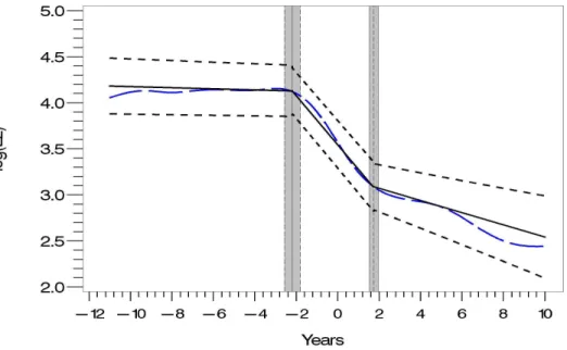 Figure 2.4: E2 profile analysis at baseline mean BMI for a non-smoker: the solid line repre- repre-sents the mean estimator using two change-point broken-stick model, the  short-broken lines the corresponding pointwise 95% confidence bands; the long-short-