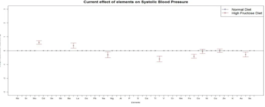Figure 3.1: Confidence intervals of effects of standardized pollutant concentrations on Sys- Sys-tolic Blood Pressure