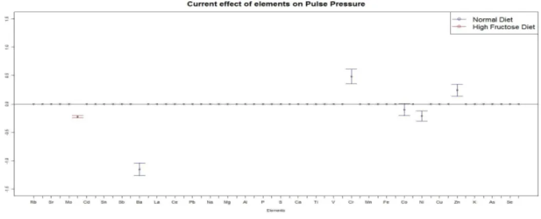 Figure 3.4: Confidence intervals of effects of standardized pollutant concentrations on Pulse Pressure