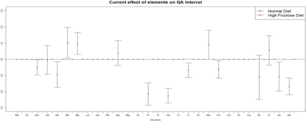 Figure 3.7: Confidence intervals of effects of standardized pollutant concentrations on QA Interval