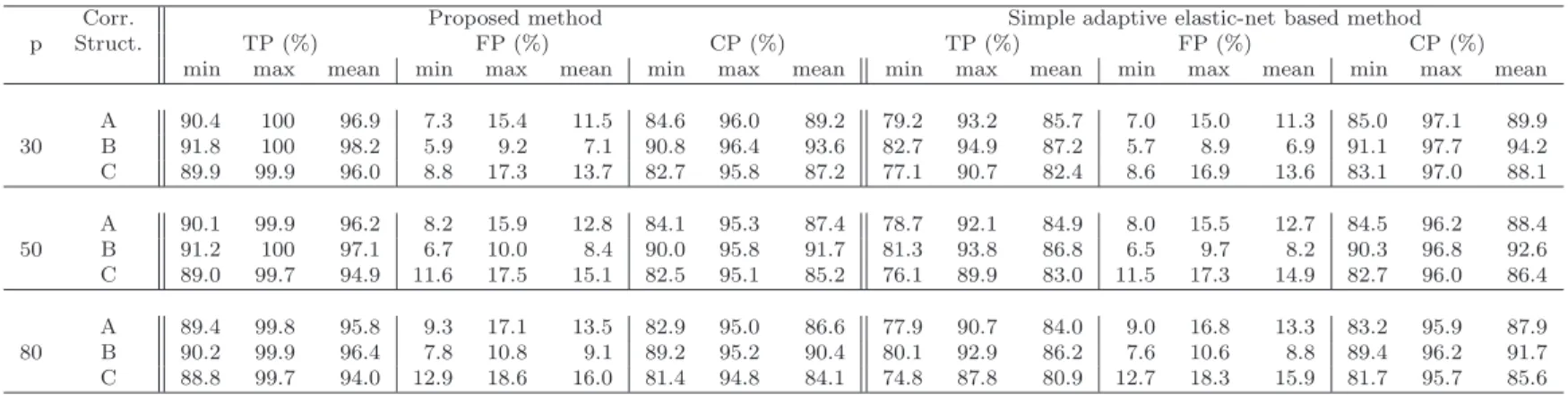Table 3.1: Simulation results comparing the proposed method with inference method based on simple adaptive elastic-net: