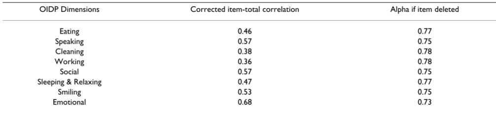 Table 2: Validity test for OIDP and OSS among the validation sample (n = 253).