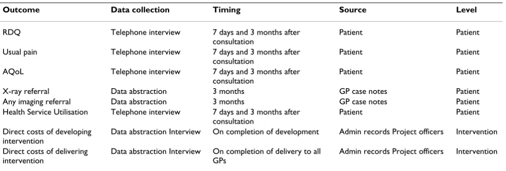 Table 1: Schedule of measures for economic evaluation