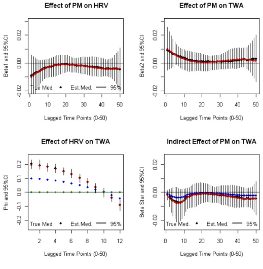 Figure 1.3: Model 1-Regular HRV; Regular TWA