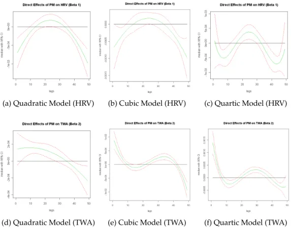 Figure 1.4: Top Row: SINGLE OUTCOME MODEL HRV - Each graph represents the DL function of the relationship between P M 2.5 and HRV adjusting for subject, day of week, average heart rate, mean temperature, hour of the day, and date