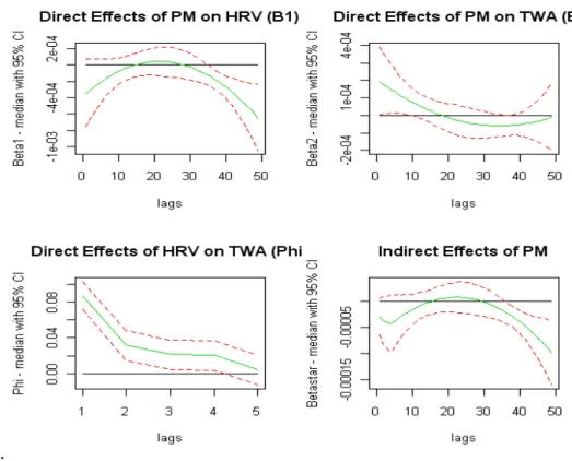 Figure 1.5: QUADRATIC PATH MODEL - Clockwise : 1) P M 2.5 on HRV, 2) P M 2.5 on TWA, 3) P M 2.5 on TWA indirectly through HRV, and 4) HRV on TWA.