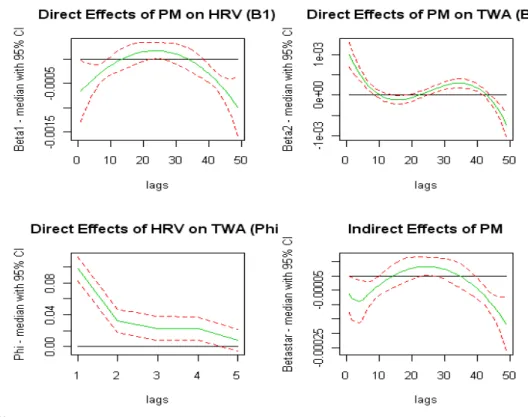 Figure 1.6: CUBIC PATH MODEL - Clockwise : 1) P M 2.5 on HRV, 2) P M 2.5 on TWA, 3) P M 2.5