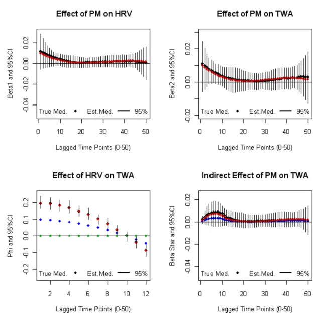 Figure 1.12: Model 6-Positive Effect HRV; Regular TWA