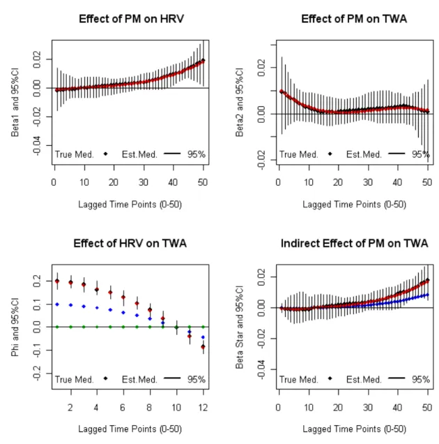 Figure 1.13: Model 7-Positive Effect HRV (downward); Regular TWA