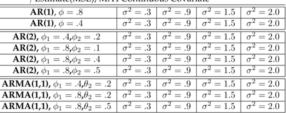 Table 2.6: 30 Unique IDs - This table represents the initial values chosen for the simulation study.