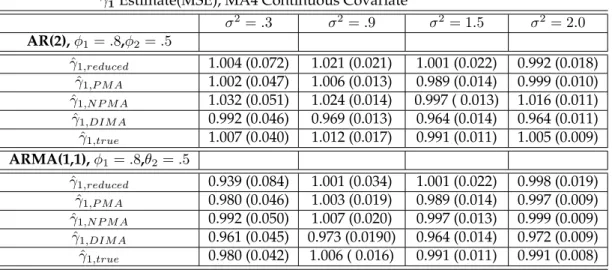 Table 2.8: Large Deviations From AR(1) for 4-day Moving Average - This table represents the pa- pa-rameter estimates for a 4-day moving average from 5 separate linear mixed model using simulated data from the reduced, imputed, and true data sets