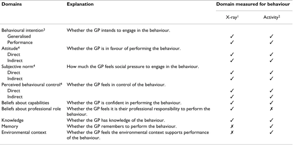 Table 2: Behavioural constructs