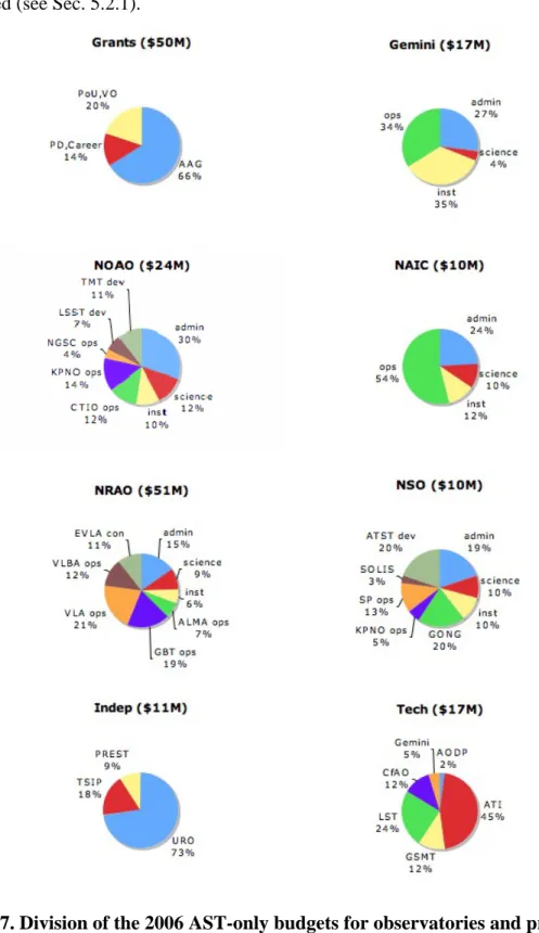 Figure 7. Division of the 2006 AST-only budgets for observatories and programs   identified in Fig