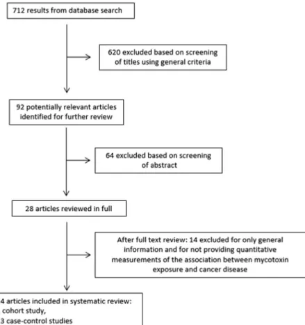 Table 3 outlines the observed mycotoxins in the selected studies and the different cancer types for which a relationship has been investigated.