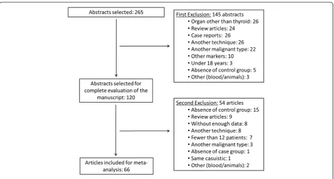 Table 1 Number of studies, patients and their distributions included in each analysis by the immunohistochemistrytechnique