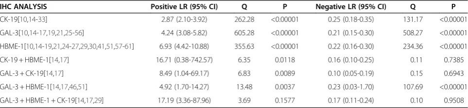 Table 2 Sensitivity and specificity of each immunohistochemistry marker or association
