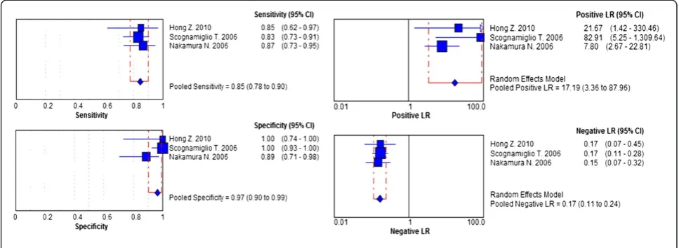 Table 4 Diagnostic odds ratio (dOR) calculated for each immunohistochemistry marker or combination