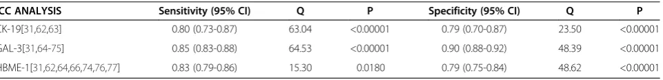 Table 6 Sensitivity and specificity of each immunocytochemistry marker