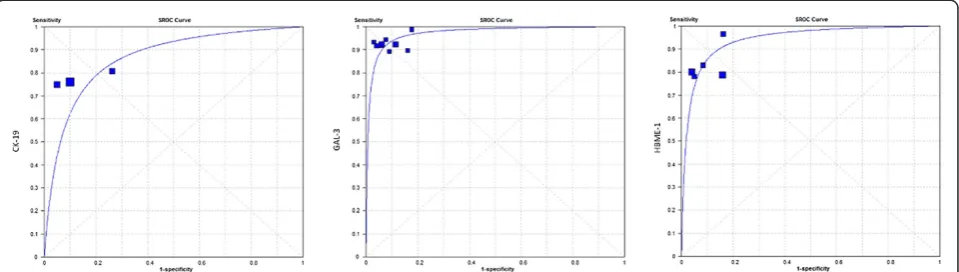 Figure 4 SROC curve for positive immunocytochemistry expression of CK-19, Gal-3 and HBME-1 in the diagnosis of well-differentiatedmalignant lesions of the thyroid