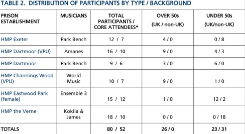 TABLE 2.  DISTRIBUTION OF PARTICIPANTS BY TYPE / BACKGROUND 