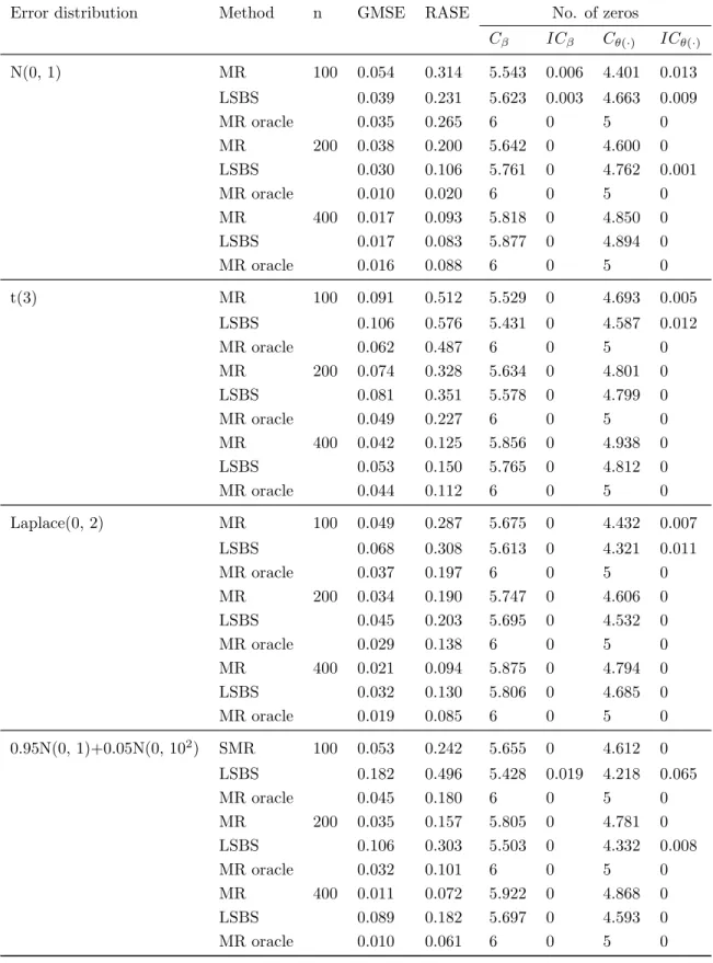 Table 1 :Simulation results