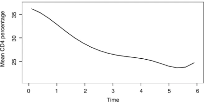 Fig. 1. Application to AIDS data. The regularized estimators for the mean CD4 percentage θ 0 ( t ) , based on CLASSO.