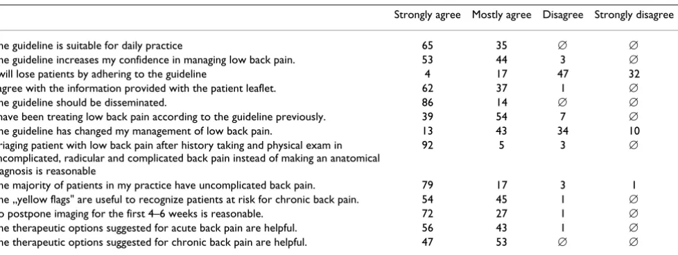 Table 1: Evaluation of the guideline (in %, n = 72).