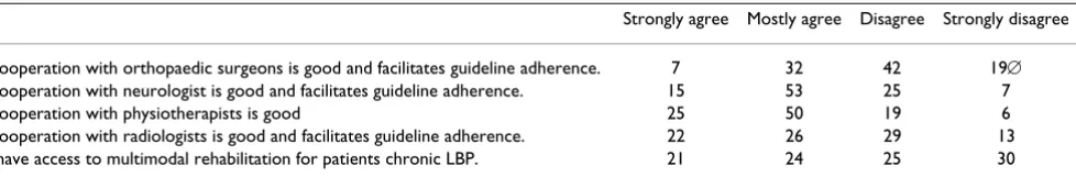 Table 2: Presumed patient expectations (in %, n = 72).