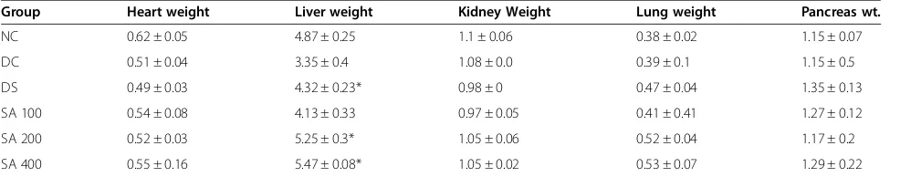 Table 2 Effect of SA extract on body weight changes in normal and diabetic rats