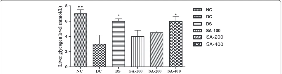 Table 4 Effect of SA extract on lipid profile in normal anddiabetic rats (mg/dl)