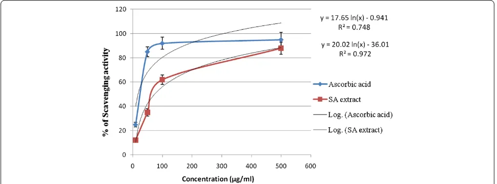 Table 6 Effects of Semecarpus anacardium bark extract onHb (%) and RBC