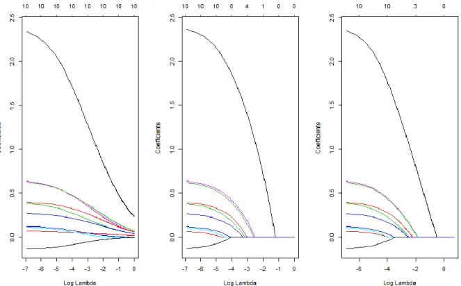 Figure 2. Variable trace plots for Ridge, Lasso and Elastic net for case 1. The left one is for  ridge; middle one is the trace plot for lasso; the one on right is Elastic net