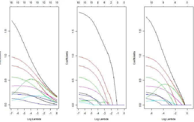 Figure 3. Variable trace plots for Ridge, Lasso and Elastic net for case 2. The left one is for  ridge; middle one is the trace plot for lasso; the one on right is Elastic net