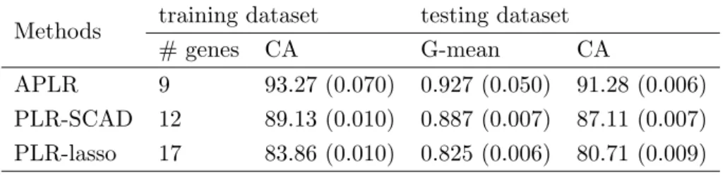 Table 1: Classification performance of the APLR, PLR-SCAD, and PLR-lasso over 100 times.