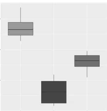 Figure 1: Boxplot of the AUC for the autism dataset achieved by the three used methods.