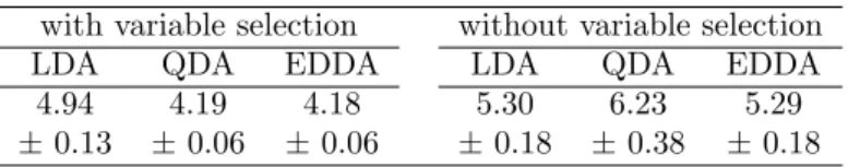 Table 1: Averaged classification error rate (± standard deviation) for LDA, QDA and EDDA methods, with and without variable selection for the simulated data sets.