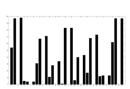 Figure 1: Number of times each variable is declared discriminant among 100 replications for the Landsat Satellite Data.