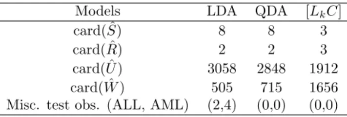 Table 3: Variable selection and misclassification error rate. The first four lines indicate the number of variables in S, R, U and W sets