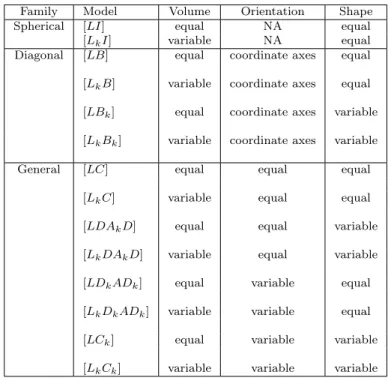 Table 4: List of model forms available in mixmod.