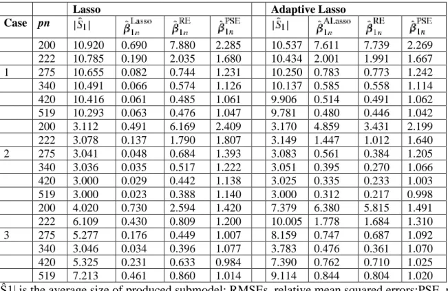 Table 1. Simulated RMSEs from simulation examples in Case 1–3. 