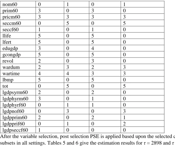 Table 5. Estimation results under τ = 2898 (Candidate submodel from ALasso). 
