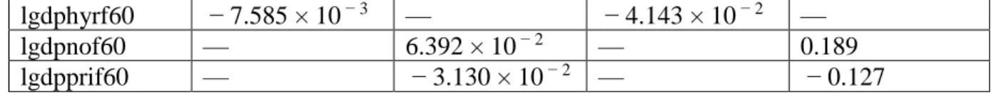Table 6. Estimation results under τ = 1655 (Candidate submodel from ALasso). 