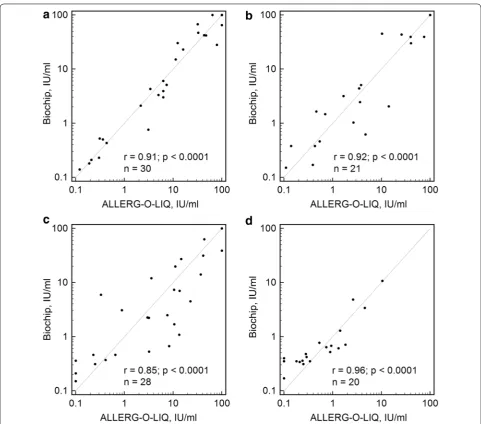 Fig. 6 Scatter diagrams of the comparisons of the hydrogel microarray with ALLERG-O-LIQ