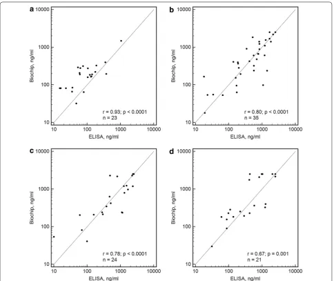 Fig. 7 Scatter diagrams for the comparisons of the hydrogel microarray with the sIgG4 ELISA