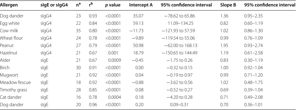 Table 3 Microarray: ALLERG-O-LIQ and microarray—sIgG4 ELISA comparisons by Passing-Bablok regression
