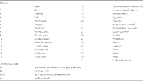 Table 1 List of gel pads in the microarray