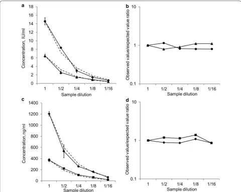 Fig. 4 Results of the serum sample dilution analysis. a The concentration-dilution curve for the measured (solid lines) and expected (dashed lines) concentrations of sIgE to birch pollen (circles) and meadow fescue pollen (triangles)