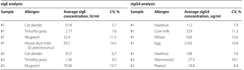 Table 2 Results of the within-run precision test
