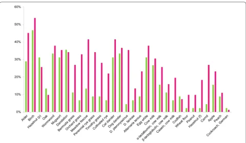 Fig. 5 Percentage increases in sIgE concentrations (≥0.35 IU/ml) to the different allergens
